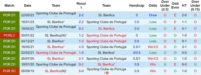 Nhận định, soi kèo Benfica vs Sporting Lisbon, 3h30 ngày 13/11 - Ảnh 3