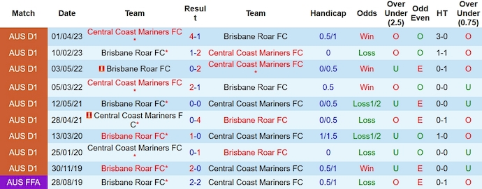 Nhận định, soi kèo Central Coast Mariners vs Brisbane Roar, 13h ngày 12/11 - Ảnh 3