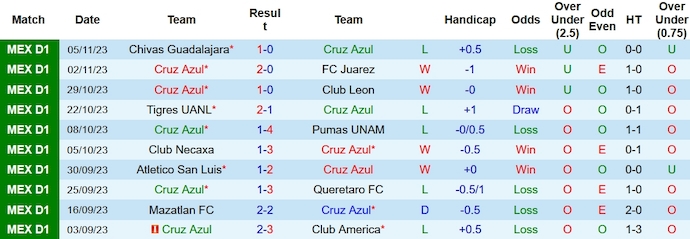 Nhận định, soi kèo Cruz Azul vs Puebla, 7h ngày 13/11 - Ảnh 1