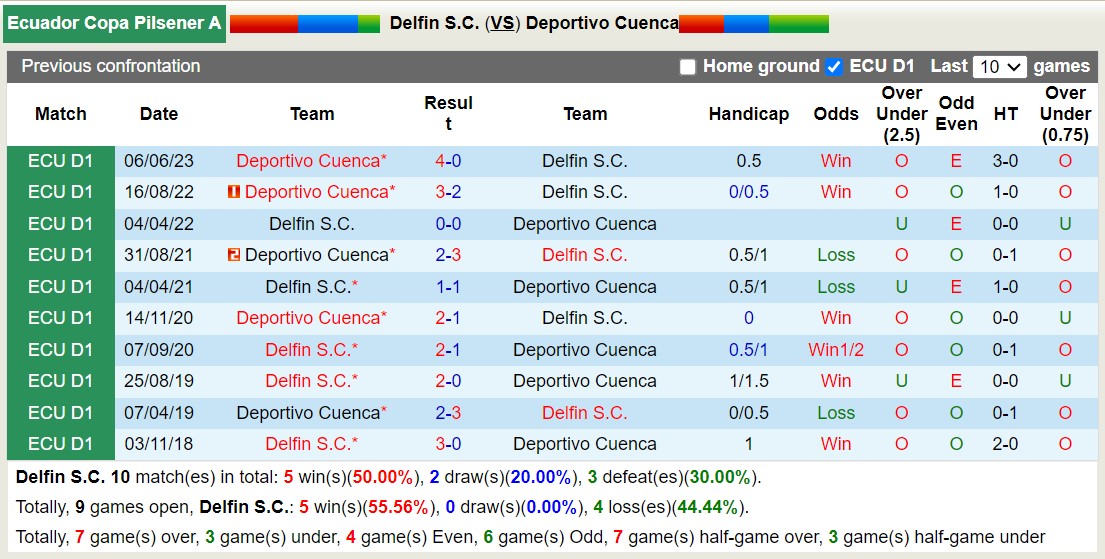 Nhận định, soi kèo Delfin vs Deportivo Cuenca, 7h ngày 14/11: Ám ảnh xa nhà - Ảnh 3