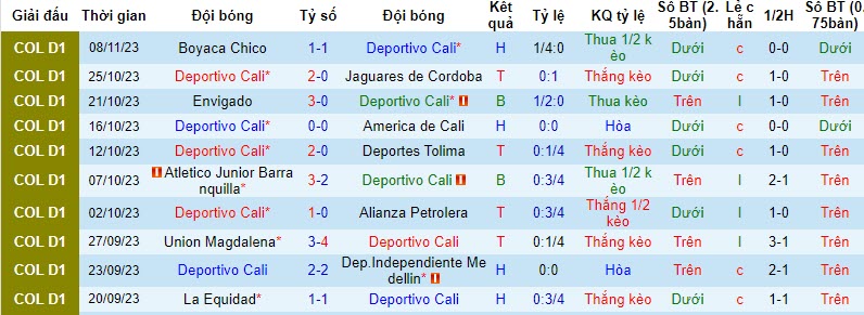 Nhận định, soi kèo Deportivo Cali vs Rionegro Águilas, 5h ngày 14/11: Mất điểm đáng tiếc - Ảnh 1
