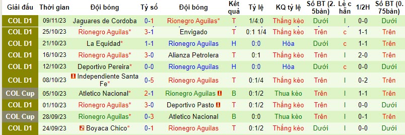 Nhận định, soi kèo Deportivo Cali vs Rionegro Águilas, 5h ngày 14/11: Mất điểm đáng tiếc - Ảnh 2
