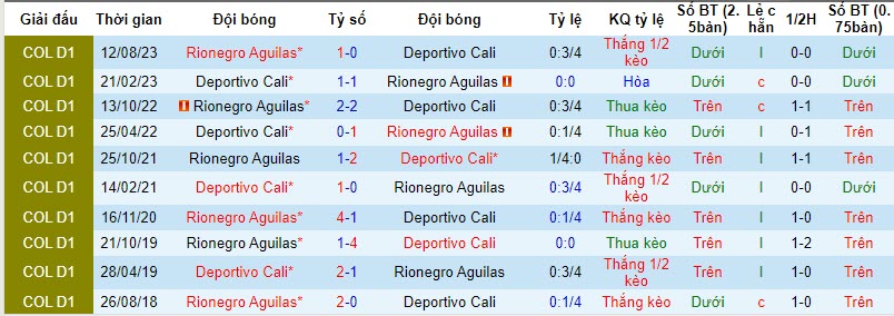 Nhận định, soi kèo Deportivo Cali vs Rionegro Águilas, 5h ngày 14/11: Mất điểm đáng tiếc - Ảnh 3