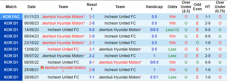 Nhận định, soi kèo Incheon vs Jeonbuk Hyundai, 12h ngày 12/11: Khó tin chủ nhà - Ảnh 3