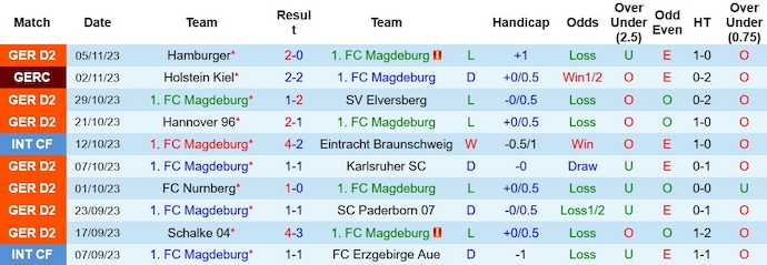 Nhận định, soi kèo Magdeburg vs Hansa Rostock, 19h30 ngày 12/11 - Ảnh 1