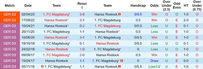 Nhận định, soi kèo Magdeburg vs Hansa Rostock, 19h30 ngày 12/11 - Ảnh 3
