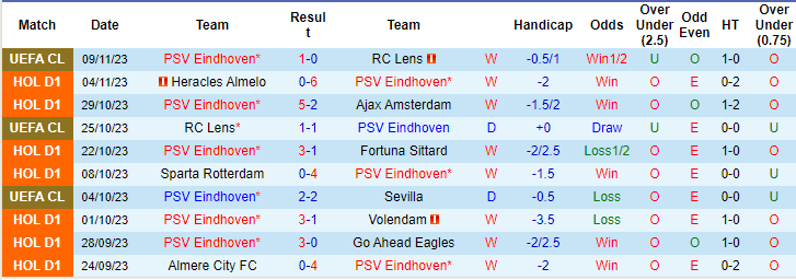 Nhận định, soi kèo PSV vs Zwolle, 18h15 ngày 12/11: Cô đơn trên đỉnh - Ảnh 1