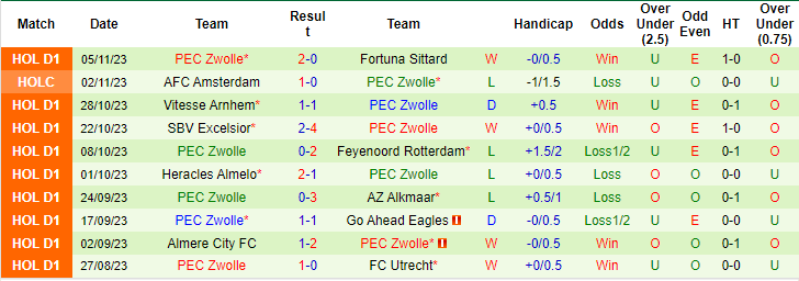 Nhận định, soi kèo PSV vs Zwolle, 18h15 ngày 12/11: Cô đơn trên đỉnh - Ảnh 2