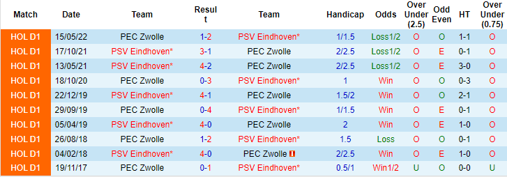 Nhận định, soi kèo PSV vs Zwolle, 18h15 ngày 12/11: Cô đơn trên đỉnh - Ảnh 3