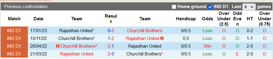 Nhận định, soi kèo Rajasthan vs Churchill Brothers, 20h30 ngày 13/11: Khách thăng hoa - Ảnh 3