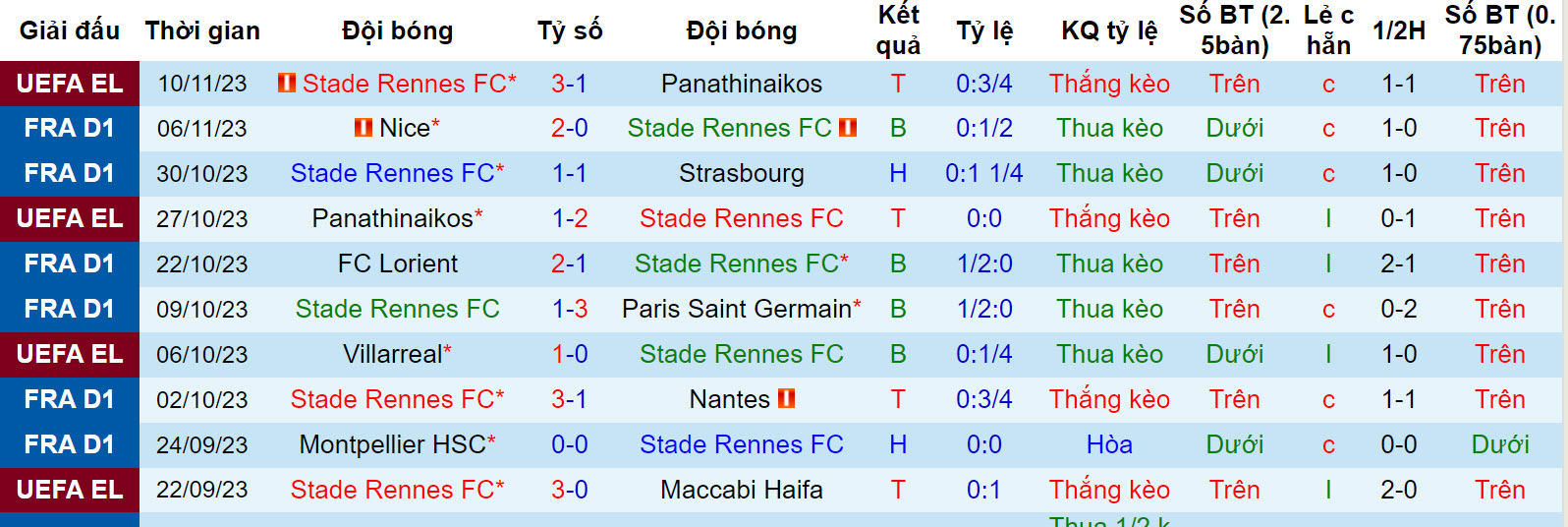 Nhận định, soi kèo Rennes vs Lyon, 23h05 ngày 12/11: Khủng hoảng diện rộng - Ảnh 1