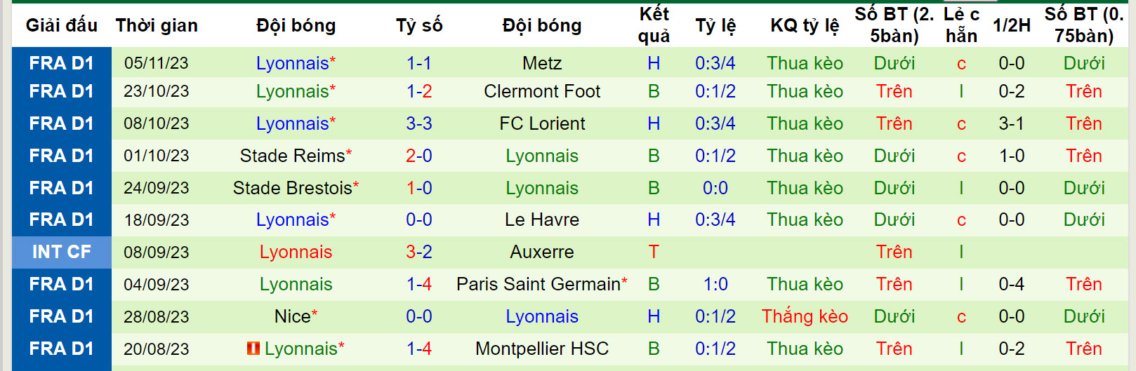 Nhận định, soi kèo Rennes vs Lyon, 23h05 ngày 12/11: Khủng hoảng diện rộng - Ảnh 2