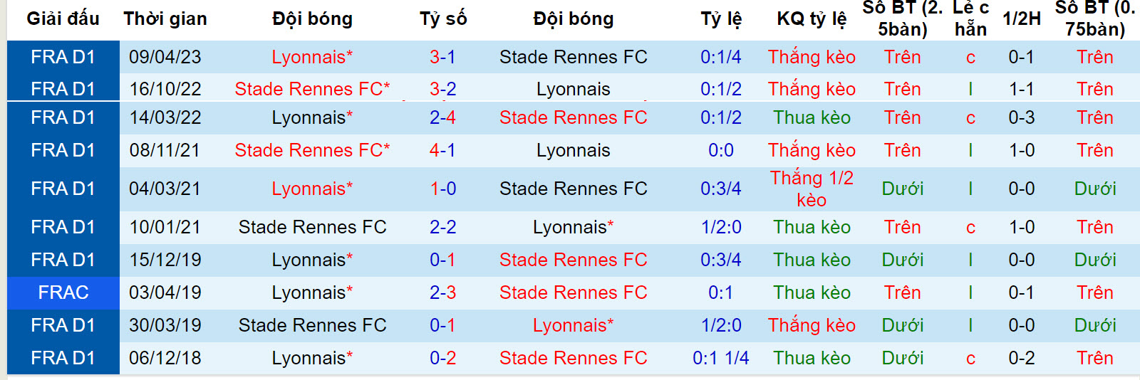 Nhận định, soi kèo Rennes vs Lyon, 23h05 ngày 12/11: Khủng hoảng diện rộng - Ảnh 3