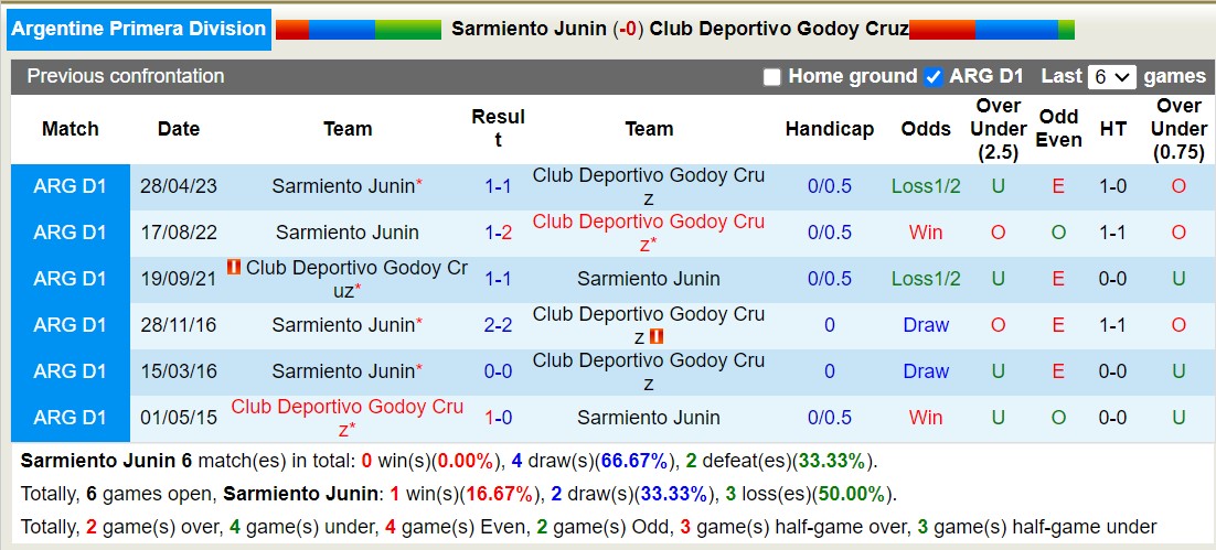 Nhận định, soi kèo Sarmiento De Junin vs Godoy Cruz, 5h ngày 14/11: Nỗi buồn sân nhà - Ảnh 3