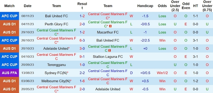Soi kèo phạt góc Central Coast Mariners vs Brisbane Roar, 13h ngày 12/11 - Ảnh 1