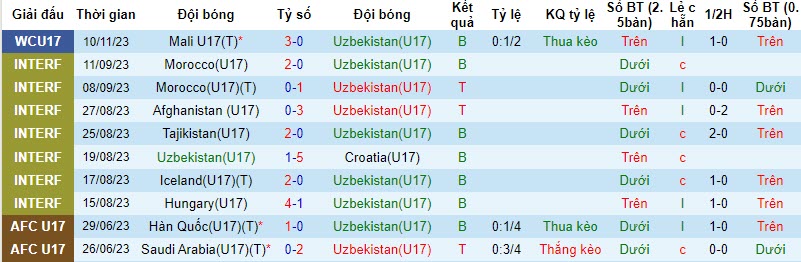 Soi kèo phạt góc U17 Uzbekistan vs U17 Canada, 19h ngày 13/11 - Ảnh 1