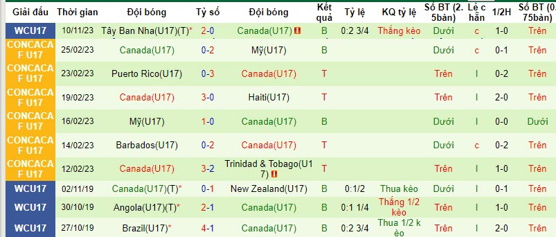 Soi kèo phạt góc U17 Uzbekistan vs U17 Canada, 19h ngày 13/11 - Ảnh 2