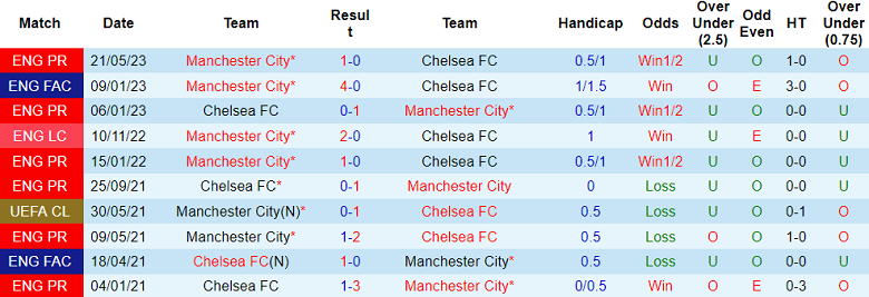 Thành tích lịch sử đối đầu Chelsea vs Man City, 23h30 ngày 12/11 - Ảnh 1