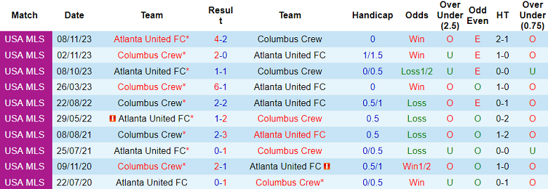 Thành tích lịch sử đối đầu Columbus Crew vs Atlanta, 7h ngày 13/11 - Ảnh 1