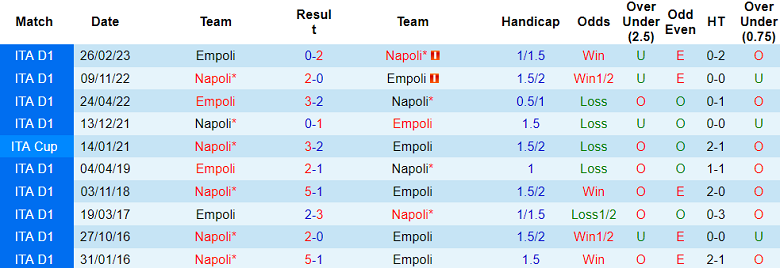 Thành tích lịch sử đối đầu Napoli vs Empoli, 18h30 ngày 12/11 - Ảnh 1