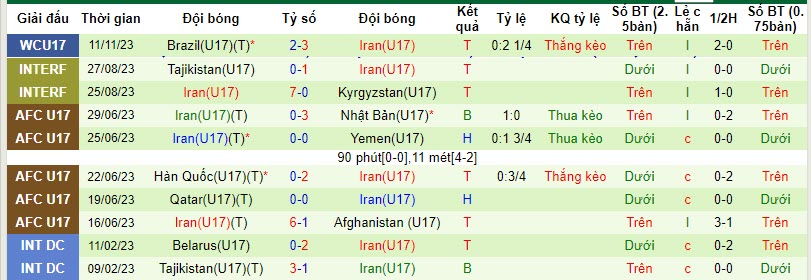 Biến động tỷ lệ kèo U17 Anh vs U17 Iran, 19h ngày 14/11 - Ảnh 4