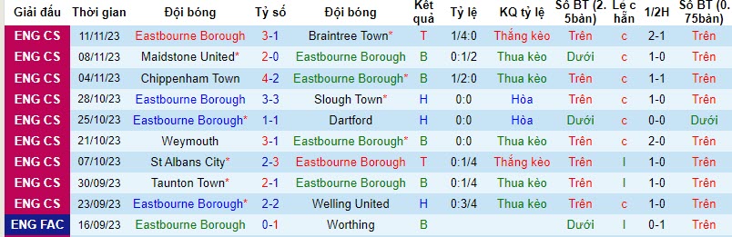 Nhận định, soi kèo Eastbourne Borough vs Tonbridge Angels, 2h45 ngày 15/11: Niềm vui ngắn ngủi - Ảnh 1