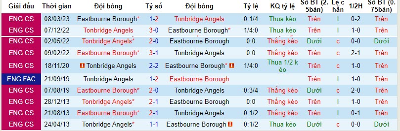Nhận định, soi kèo Eastbourne Borough vs Tonbridge Angels, 2h45 ngày 15/11: Niềm vui ngắn ngủi - Ảnh 3