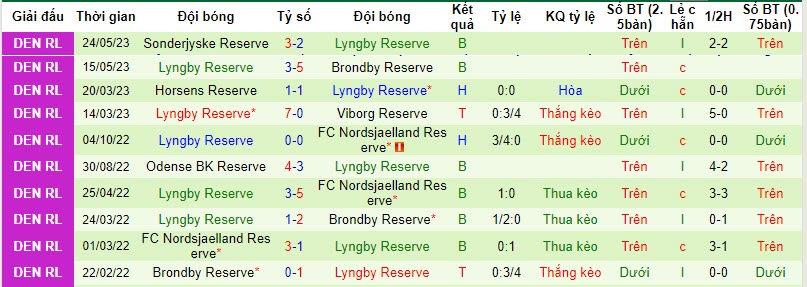 Nhận định, soi kèo Hvidovre Reserve vs Lyngby Reserve, 22h ngày 14/11: Tiếp đón nồng nhiệt - Ảnh 2