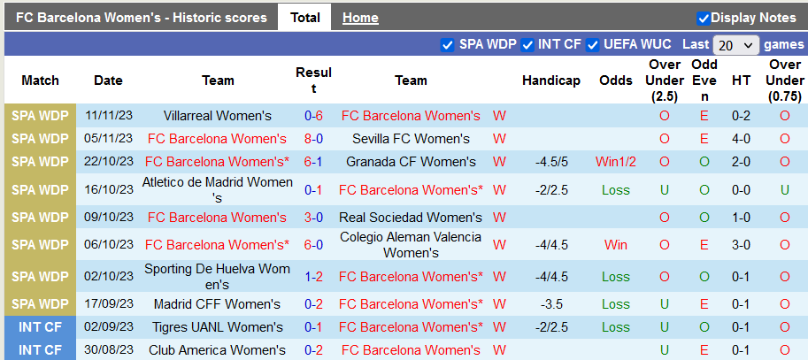Thống kê 10 trận gần nhất của nữ Barcelona