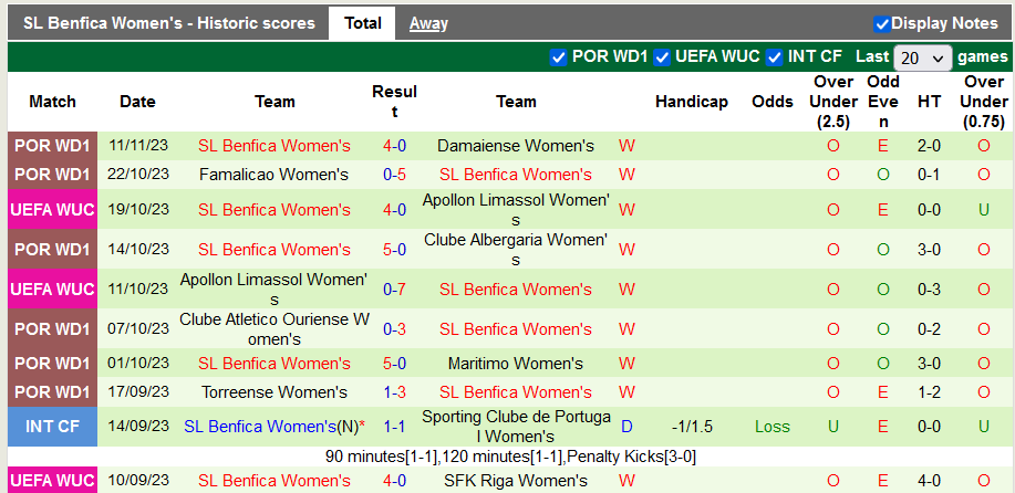 Thống kê 10 trận gần nhất của nữ Benfica