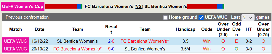 Lịch sử đối đầu giữa nữ Barcelona vs nữ Benfica
