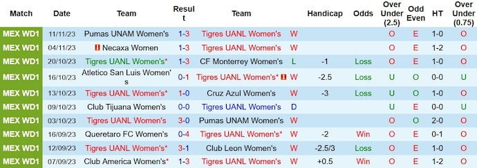 Nhận định, soi kèo nữ Tigres UANL vs nữ Pumas UNAM, 8h ngày 14/11 - Ảnh 1