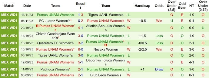 Nhận định, soi kèo nữ Tigres UANL vs nữ Pumas UNAM, 8h ngày 14/11 - Ảnh 2