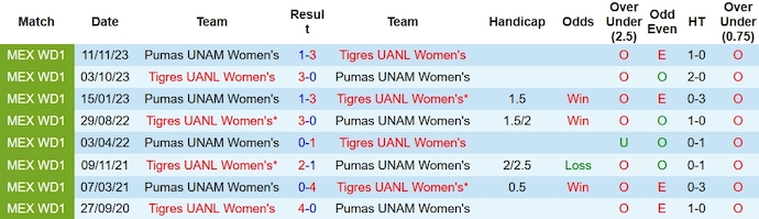 Nhận định, soi kèo nữ Tigres UANL vs nữ Pumas UNAM, 8h ngày 14/11 - Ảnh 3