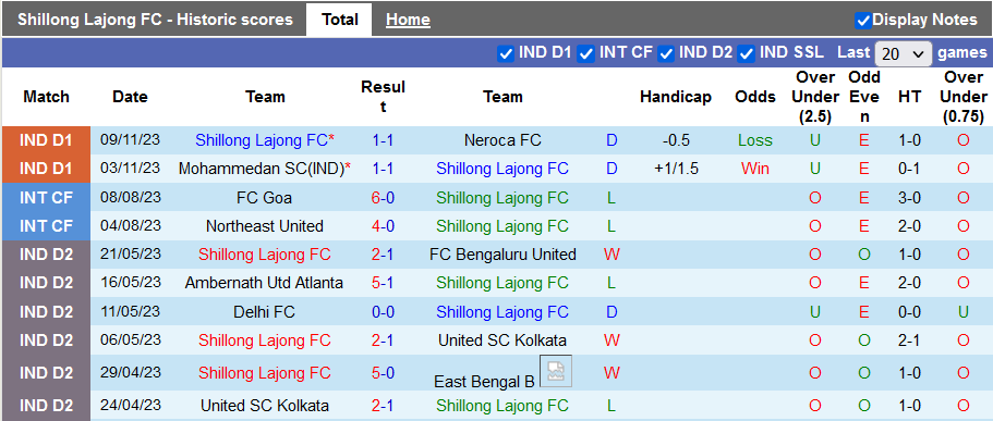 Nhận định, soi kèo Shillong vs Sreenidi Deccan, 15h30 ngày 14/11 - Ảnh 1