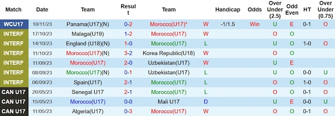 Nhận định, soi kèo U17 Morocco vs U17 Ecuador, 16h ngày 13/11 - Ảnh 1