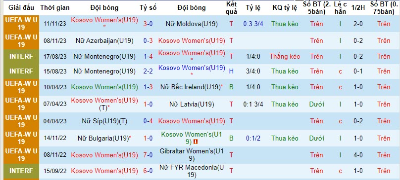Nhận định, soi kèo U19 nữ Kosovo vs U19 nữ Slovenia, 18h ngày 14/11: Đại chiến ngôi đầu - Ảnh 1
