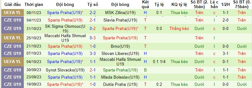 Nhận định, soi kèo U19 Pardubice vs U19 Sparta Praha, 17h ngày 14/11: Sức mạnh khó cưỡng - Ảnh 2