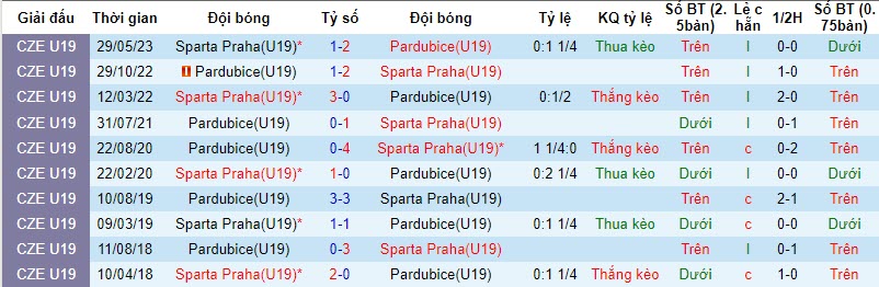 Nhận định, soi kèo U19 Pardubice vs U19 Sparta Praha, 17h ngày 14/11: Sức mạnh khó cưỡng - Ảnh 3