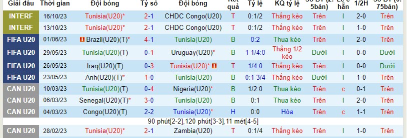 Nhận định, soi kèo U20 Tunisia vs U20 Algeria, 20h ngày 13/11: Điểm rơi phong độ - Ảnh 1
