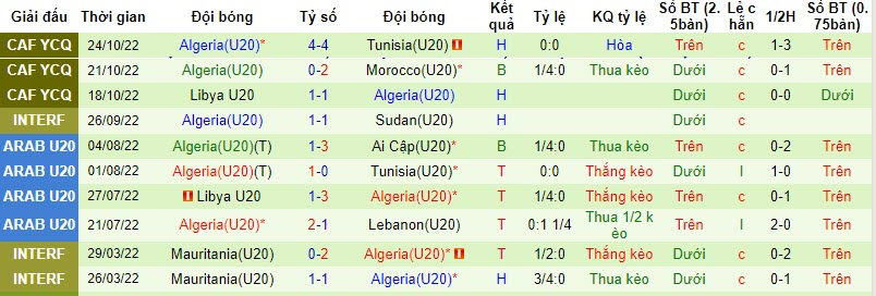 Nhận định, soi kèo U20 Tunisia vs U20 Algeria, 20h ngày 13/11: Điểm rơi phong độ - Ảnh 2