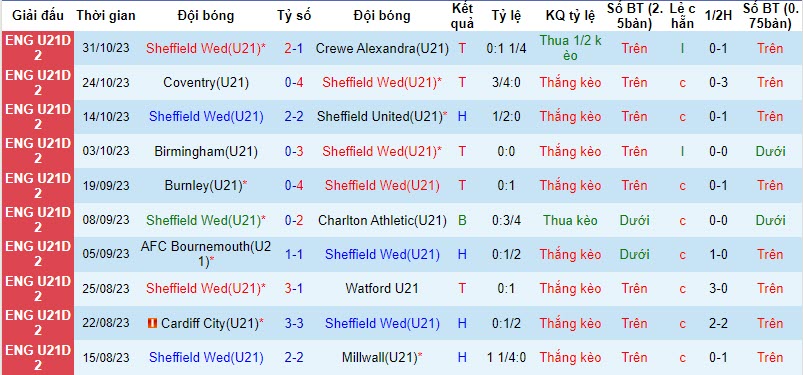 Nhận định, soi kèo U21 Sheffield Wed vs U21 Fleetwood, 20h ngày 14/11: Đánh chiếm vị trí nhì bảng - Ảnh 1