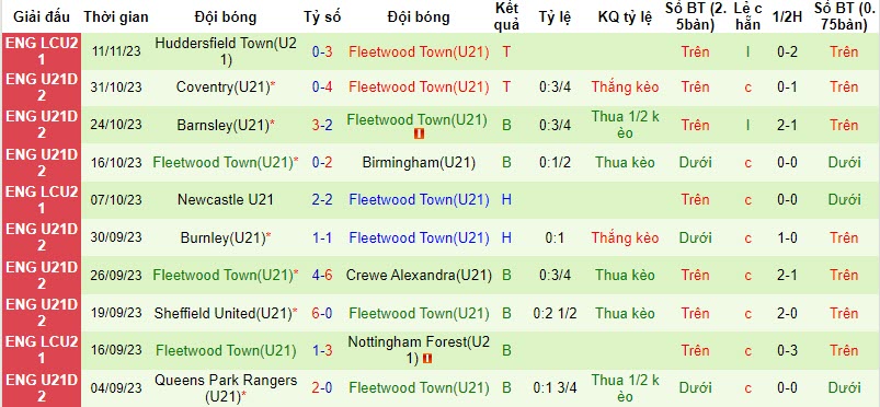 Nhận định, soi kèo U21 Sheffield Wed vs U21 Fleetwood, 20h ngày 14/11: Đánh chiếm vị trí nhì bảng - Ảnh 2