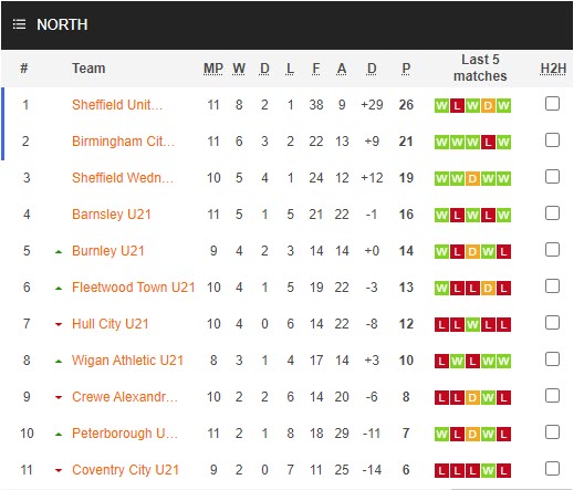 Nhận định, soi kèo U21 Sheffield Wed vs U21 Fleetwood, 20h ngày 14/11: Đánh chiếm vị trí nhì bảng - Ảnh 3