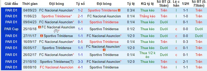 Soi kèo phạt góc Sportivo Trinidense vs Nacional Asuncion, 6h30 ngày 14/11  - Ảnh 3