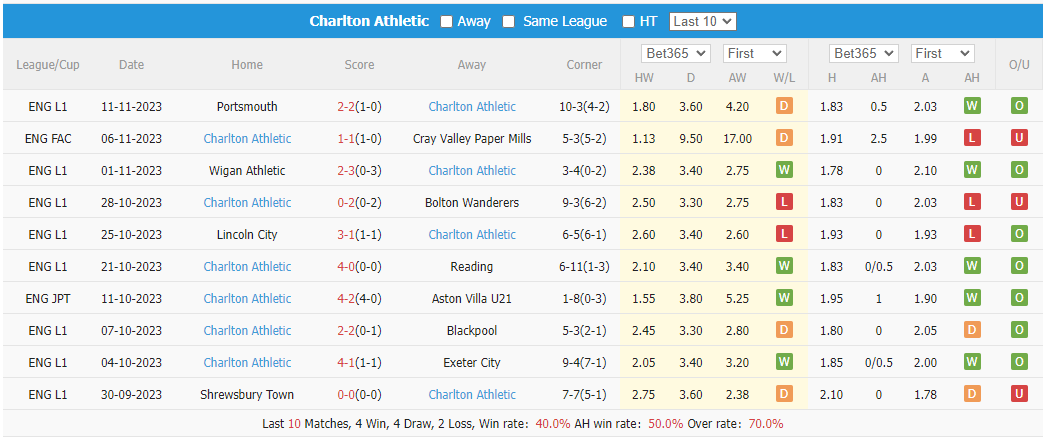 Nhận định, soi kèo Cray Valley vs Charlton, 2h45 ngày 16/11: Viết tiếp điều kỳ diệu - Ảnh 2