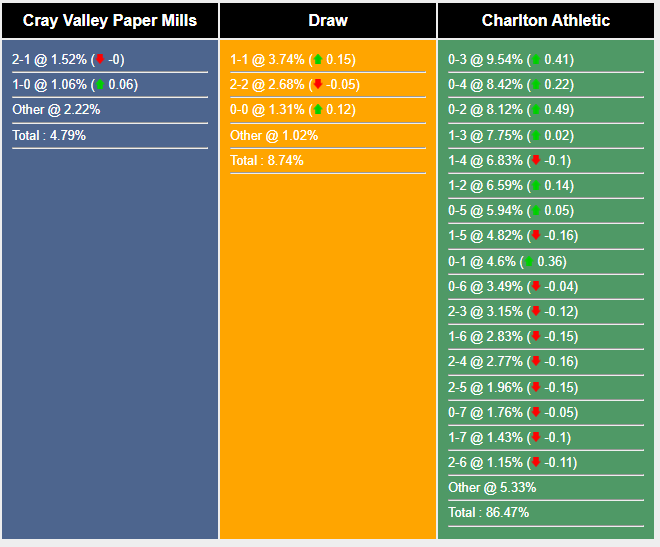 Nhận định, soi kèo Cray Valley vs Charlton, 2h45 ngày 16/11: Viết tiếp điều kỳ diệu - Ảnh 5