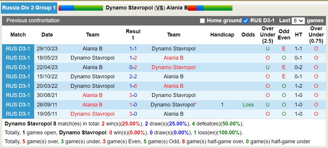 Nhận định, soi kèo Dynamo Stavropol vs Alania 2, 22h ngày 15/11: Tiếp tục lún sâu - Ảnh 3
