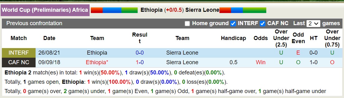 Nhận định, soi kèo Ethiopia vs Sierra Leone, 2h ngày 16/11: Khởi đầu kém vui - Ảnh 3