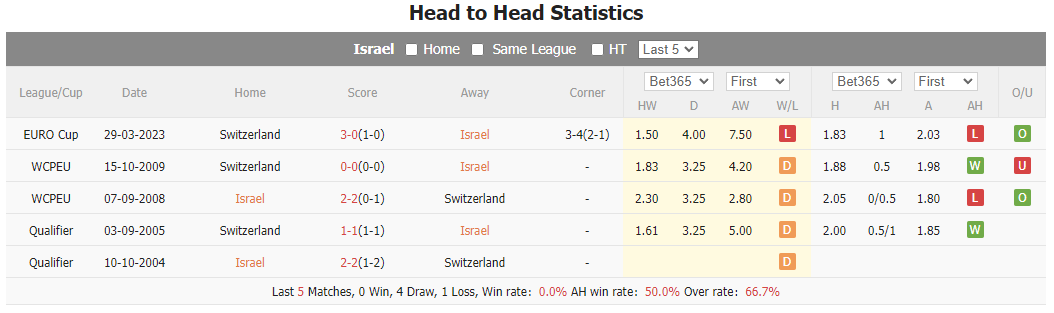 Nhận định, soi kèo Israel vs Thụy Sĩ, 2h45 ngày 16/11: Chấm dứt hy vọng - Ảnh 4